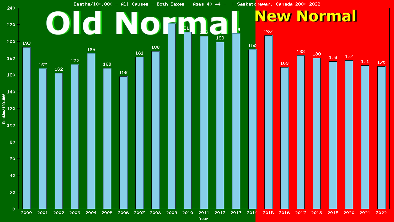 Graph showing Deaths/100,000 Both Sexes 40-44 from All Causes